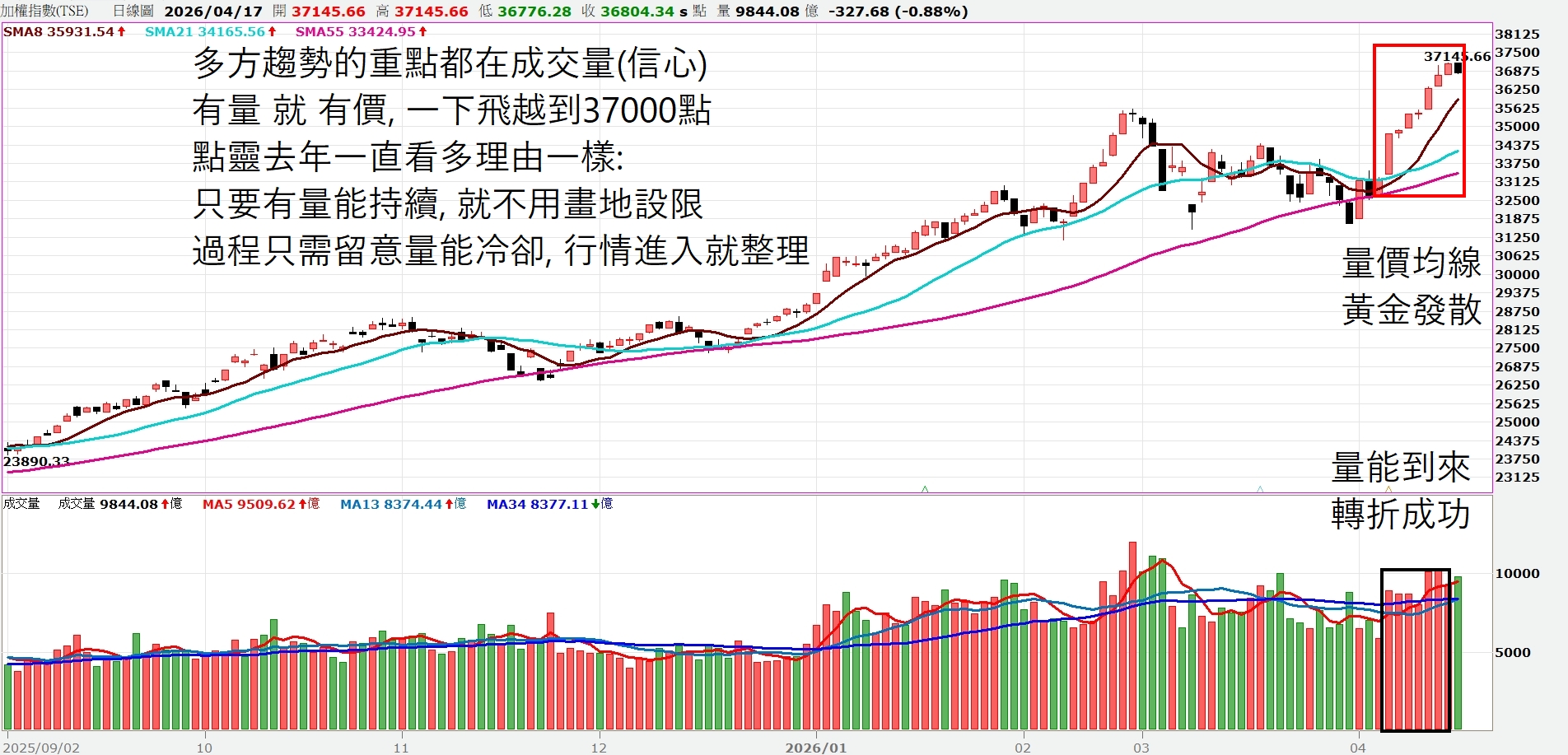 【點靈週更｜量能推動，行情步步高升】
