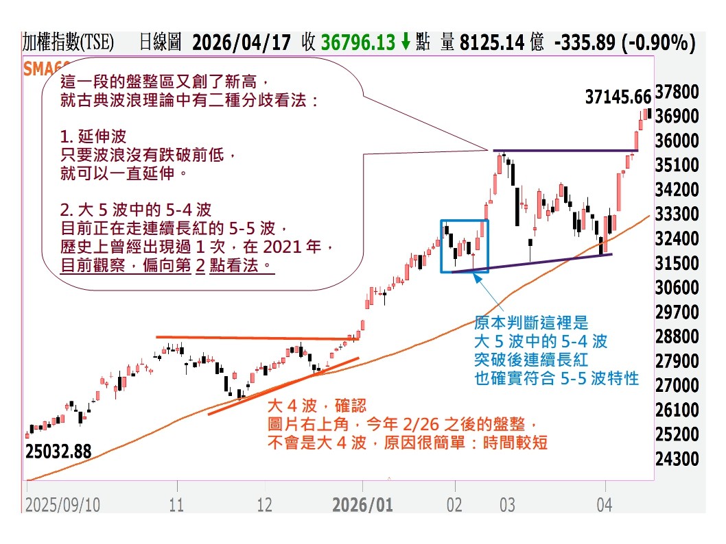 現在波浪走延伸波嗎❓亦或是第五波❓