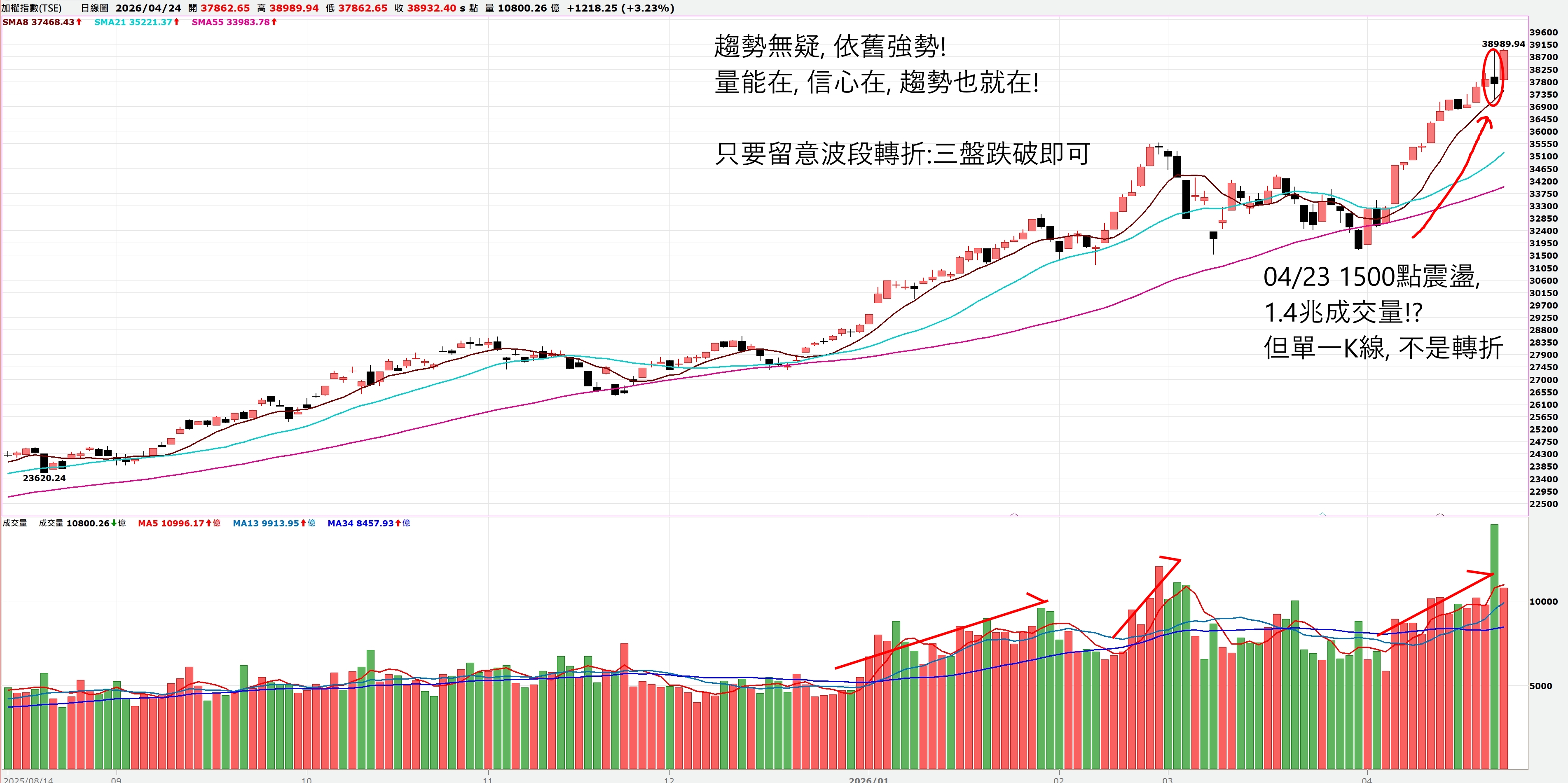 【點靈週更｜行情直指四萬】