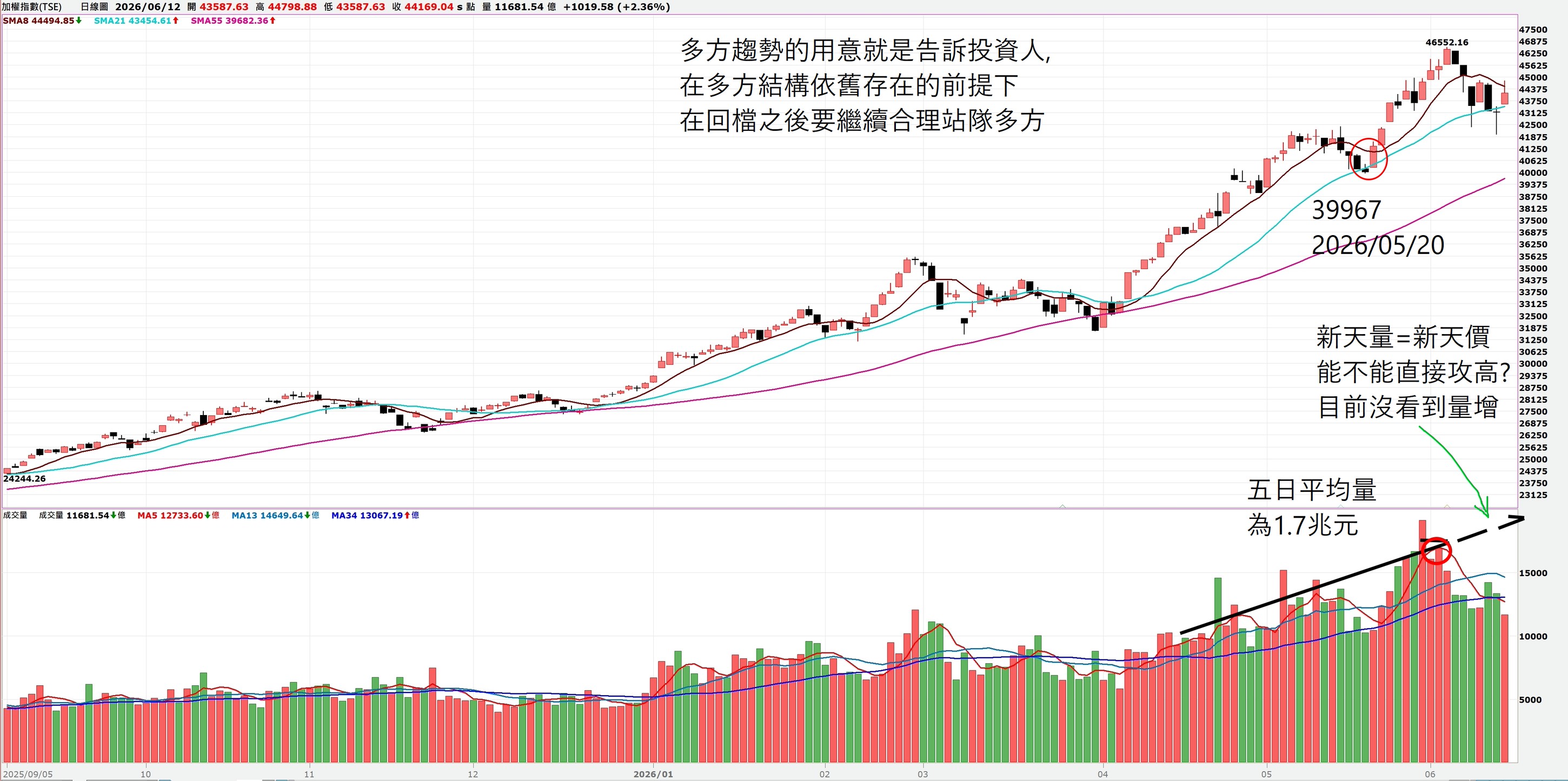 【點靈週更｜急跌後迅速止穩，多方結構仍在】