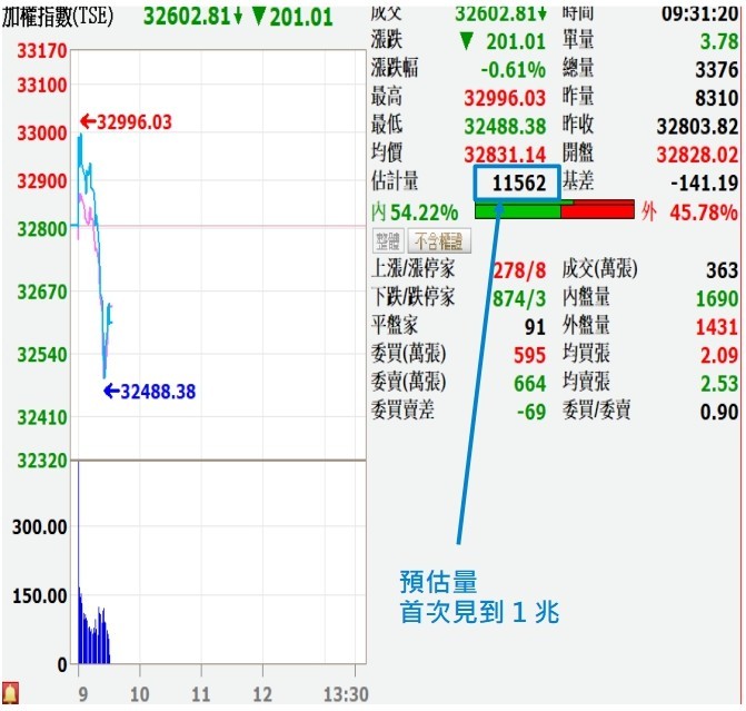 陳韋翰：預估量，首見1兆!!!