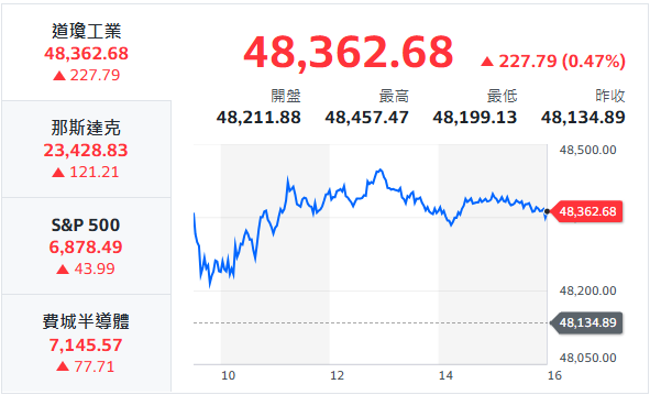 10秒快速掌握：12/23盤前大小事