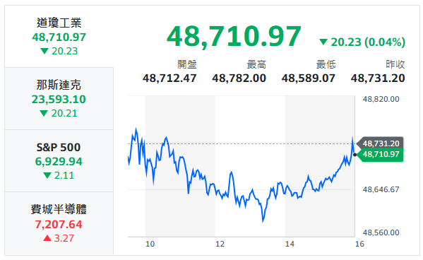 10秒快速掌握：12/29盤前大小事