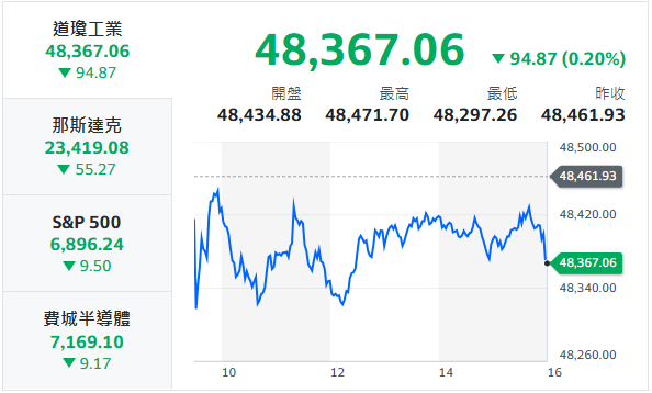10秒快速掌握：12/31盤前大小事
