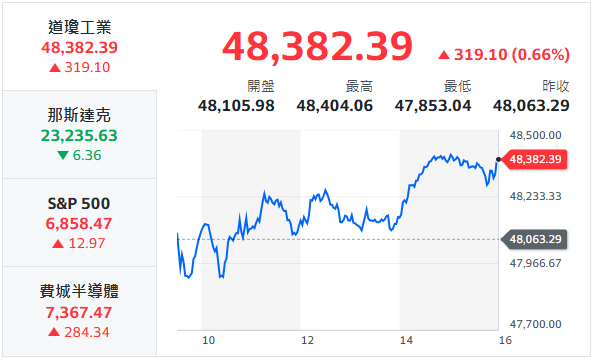 10秒快速掌握：1/5盤前大小事