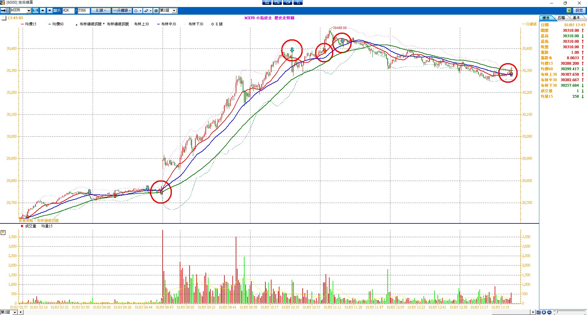 張琨琳：布林通道實戰日戰台灣期貨指數20260105