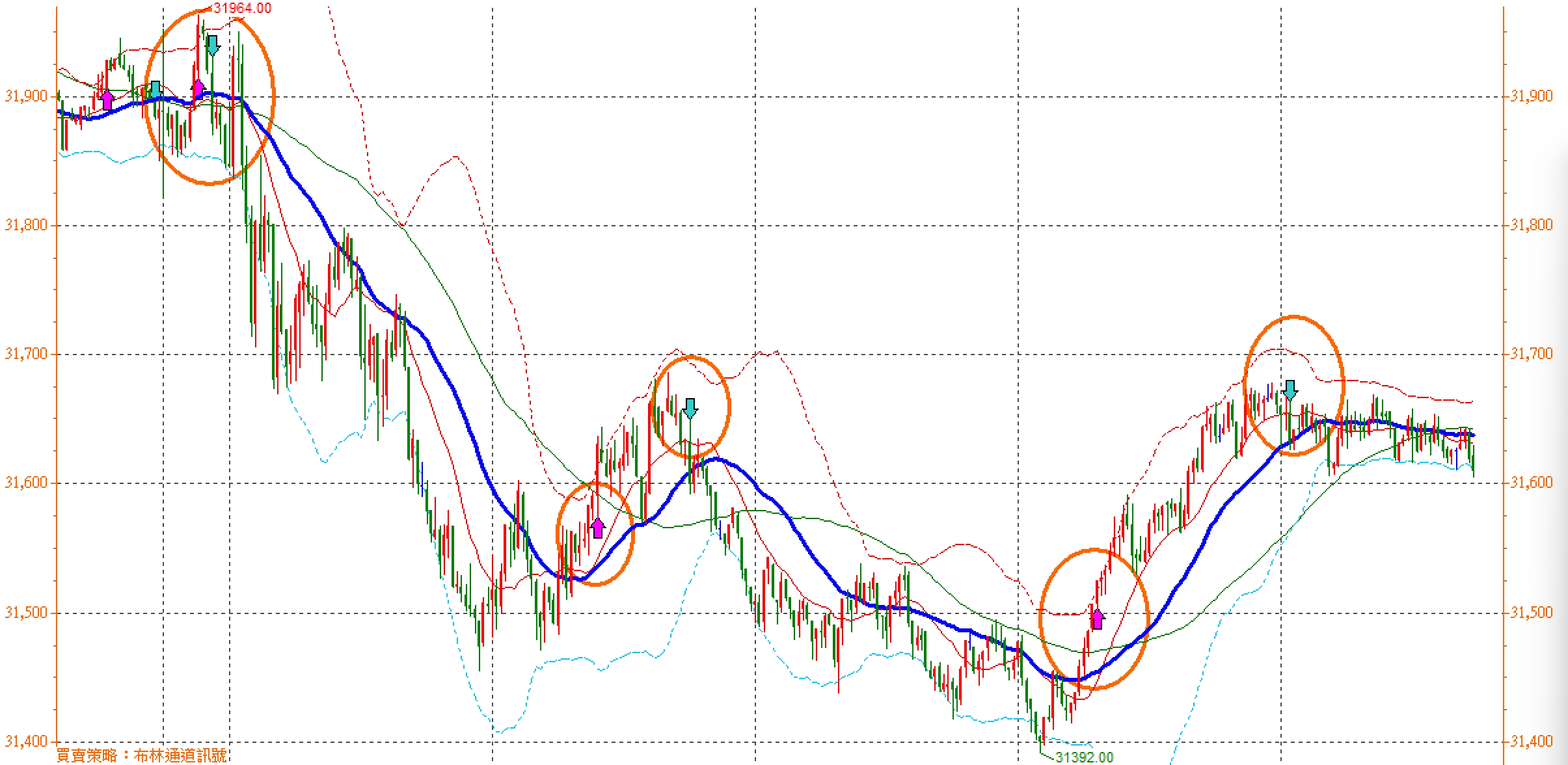 張琨琳：布林通道實戰日戰台灣期貨指數20260202