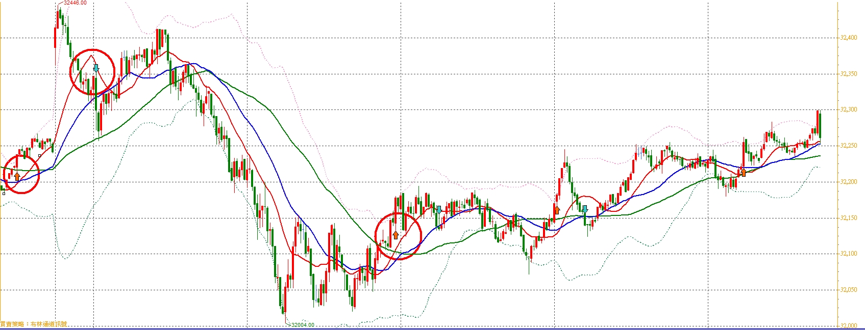 張琨琳：布林通道實戰日戰台灣期貨指數20260203