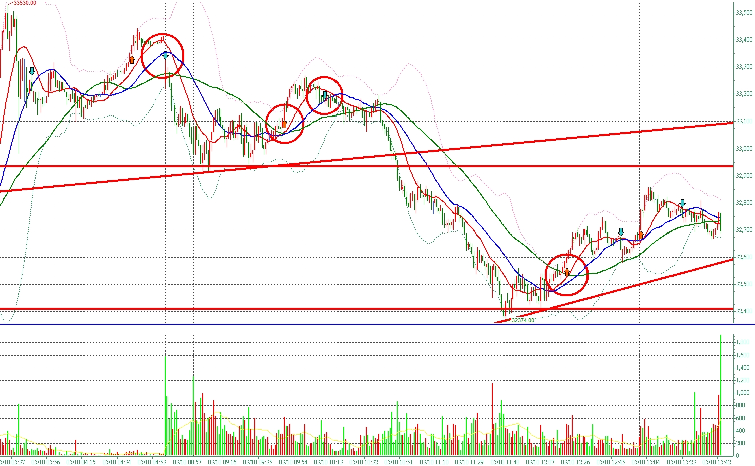 反覆沉思在0305-0306交易模型即可解開你的交易困惑！