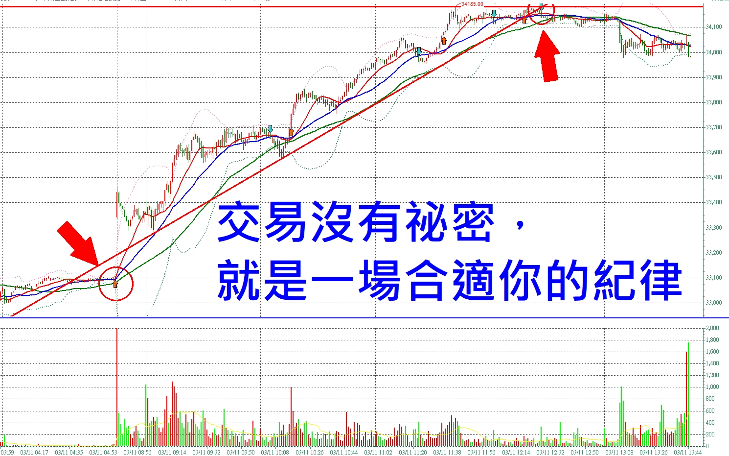 交易沒有秘密，就是一場合適你的紀律！