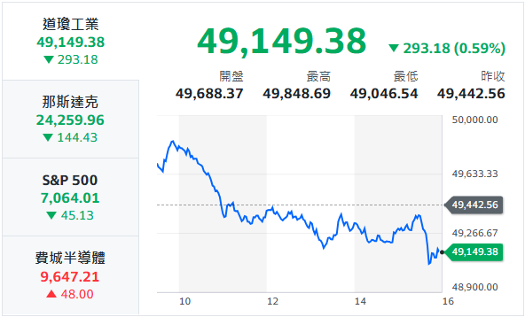 10秒快速掌握：4/22盤前大小事