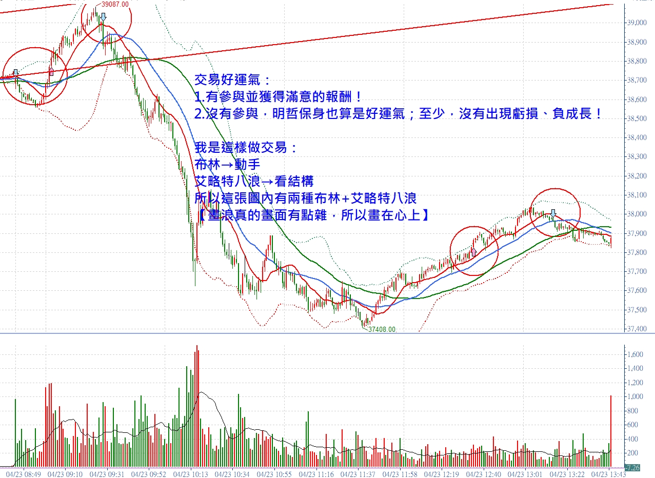 今日震幅：39087-37408 = 1,679 真是很大一波！張琨琳：實戰台指20260423