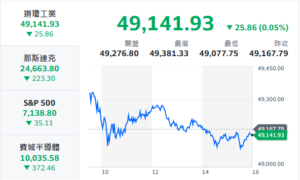 10秒快速掌握：4/29盤前大小事