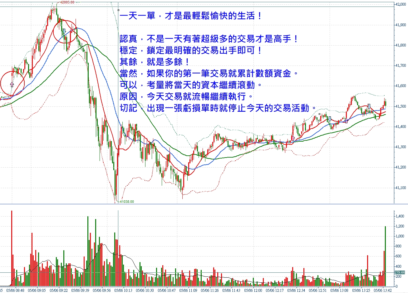 一天一單，才是最輕鬆愉快的生活！張琨琳：實戰台指20260506