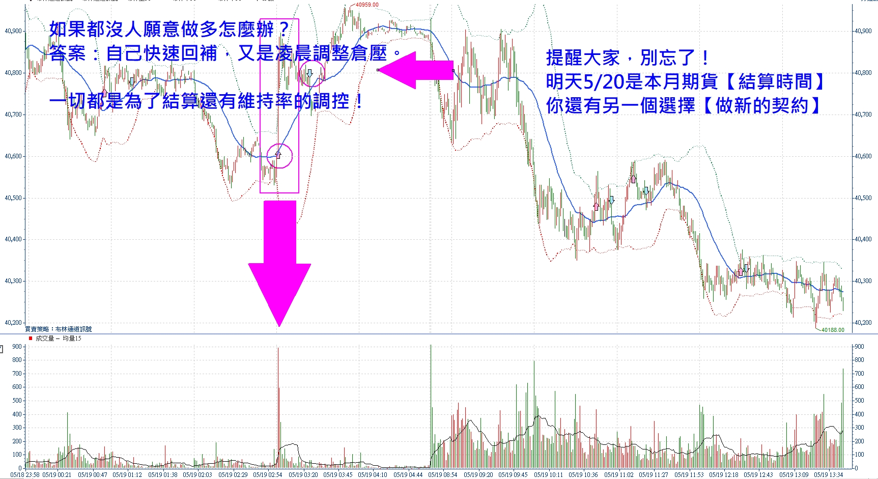 明天5/20是本月期貨【結算時間】，張琨琳實戰台指20260519