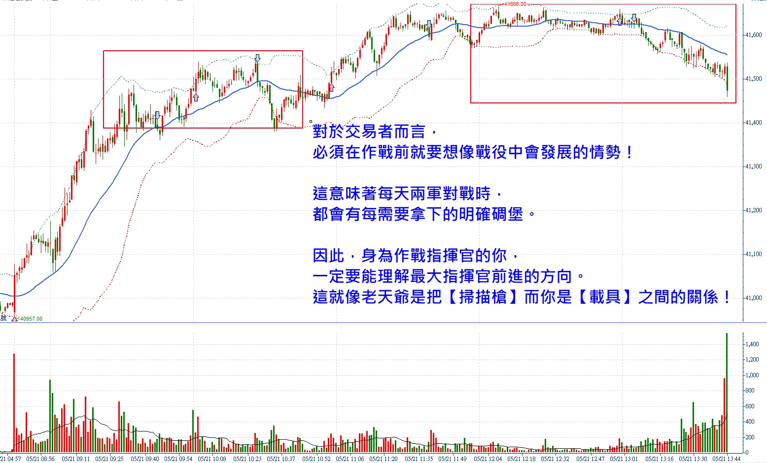📣對於交易者而言，必須在作戰前就要想像戰役中會發展的情勢！✍張琨琳天天盤台指【2026/05/21】