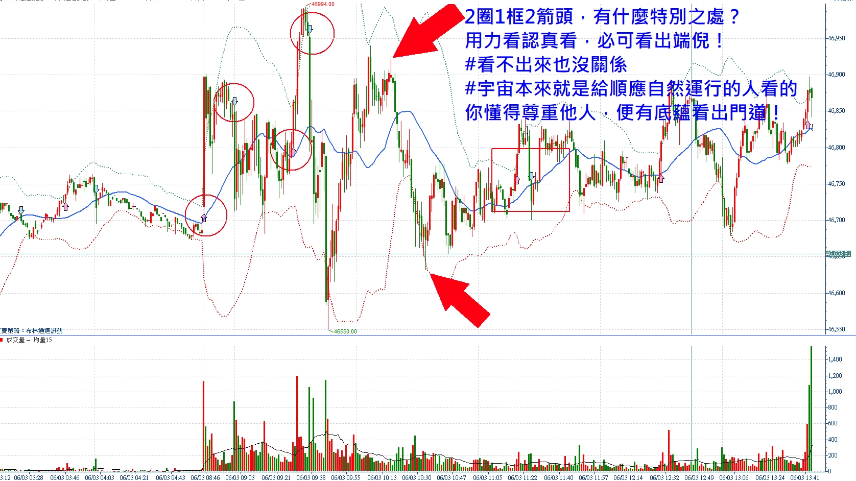 🤫2圈1框2箭頭，有什麼特別之處！張琨琳：布林通道實戰台期指數