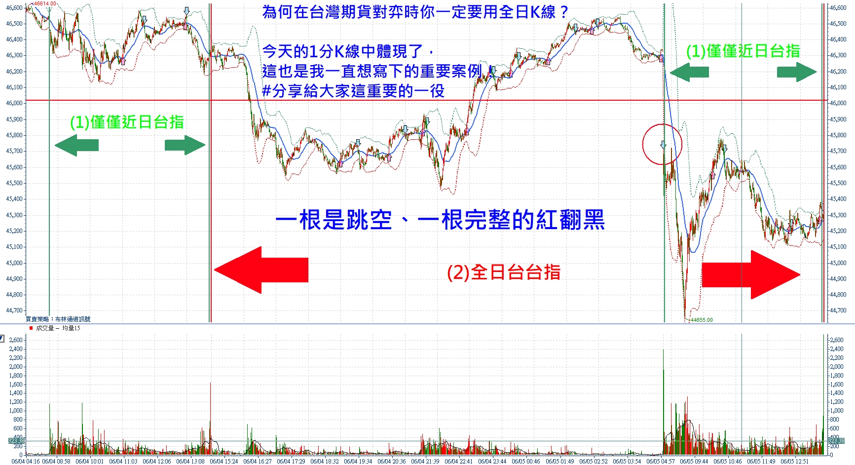 🗣️一根是跳空、一根完整紅翻黑，張琨琳【布林通道實戰台灣期貨指】