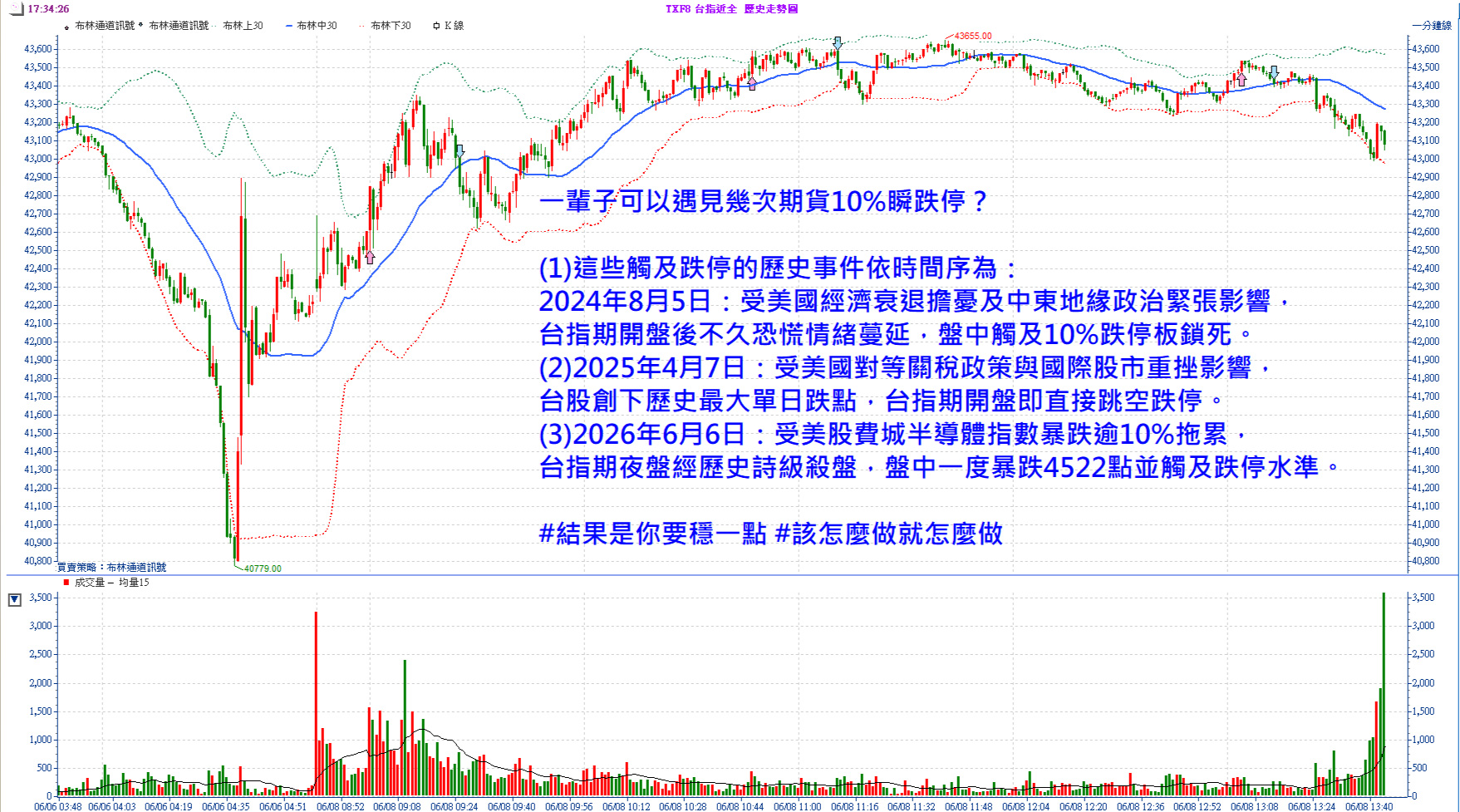 一輩子可以遇見幾次期貨10%瞬跌停？張琨琳布林通道實戰台期指0608紀念0606
