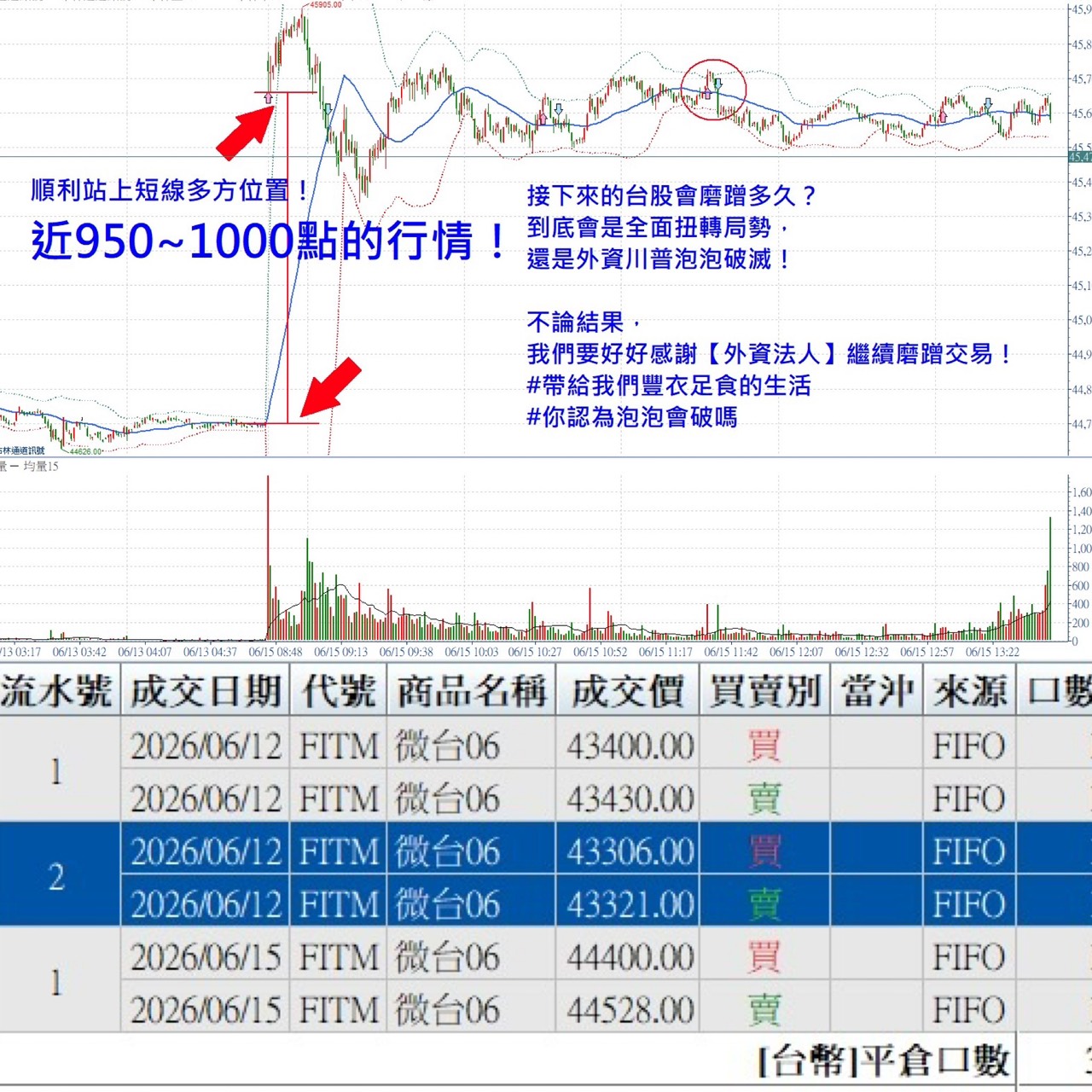 順利站上短線多方位置！張琨琳布林通道實戰台指期20260615