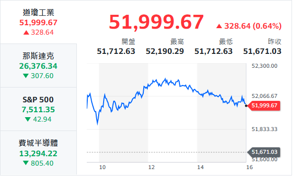 10秒快速掌握：6/17盤前大小事