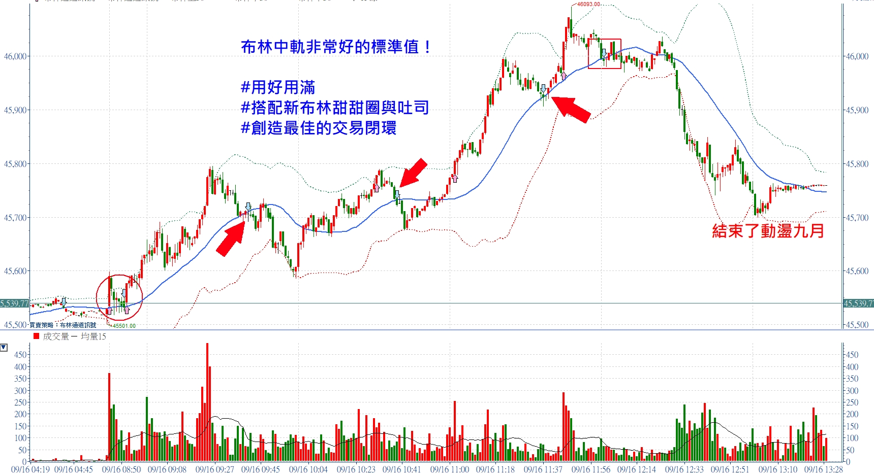 中軌是高手判斷趨勢與型態結構的要件！張琨琳