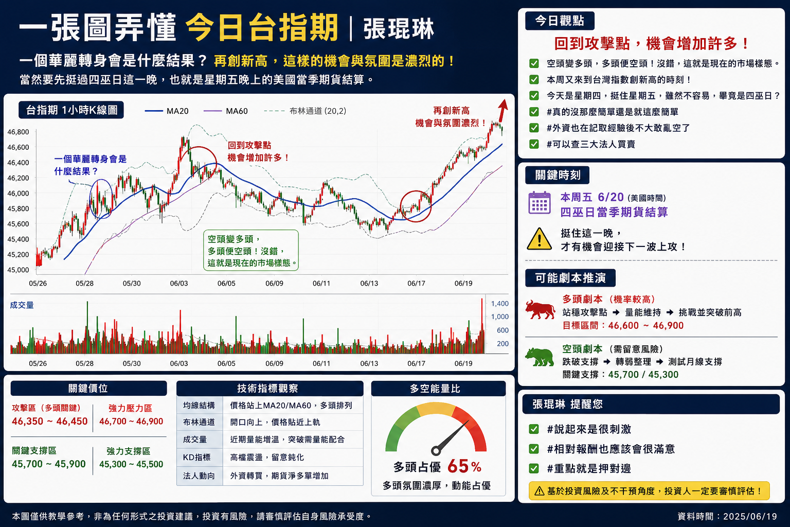 🧑‍🏫一張圖弄懂今日台指期 | 張琨琳 2026/06/18