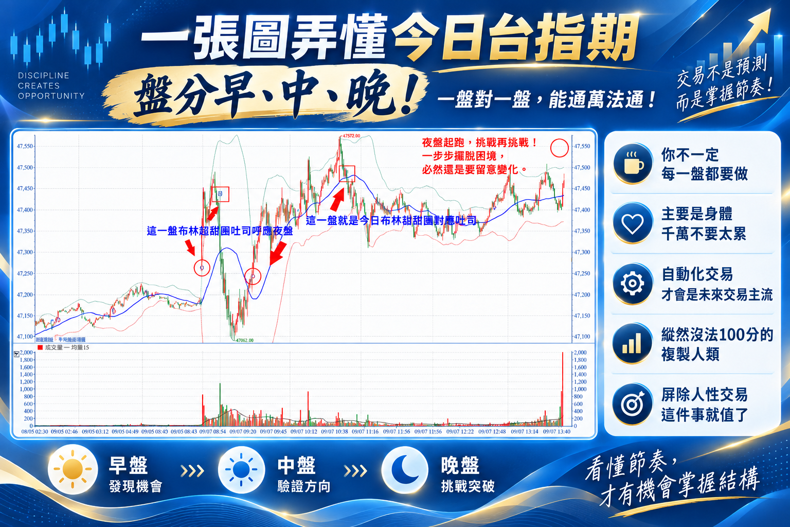 會分盤，才會開始真正看懂盤。 張琨琳