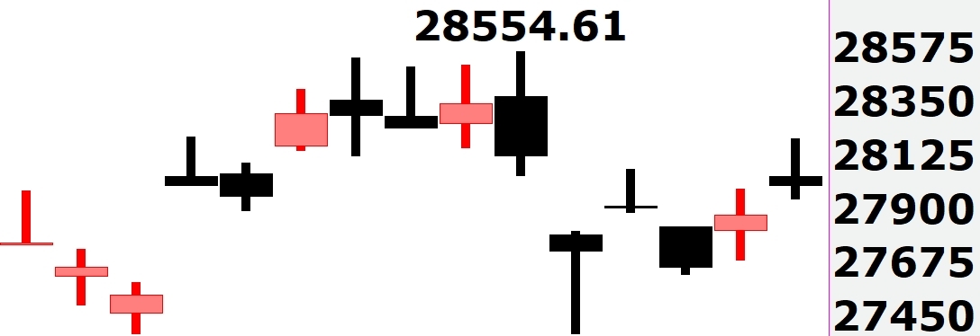 28000點上下，滿滿十字線