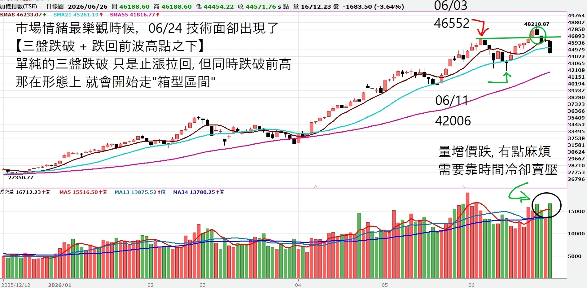 【點靈週更｜突破後急拉回，進入高檔整理】