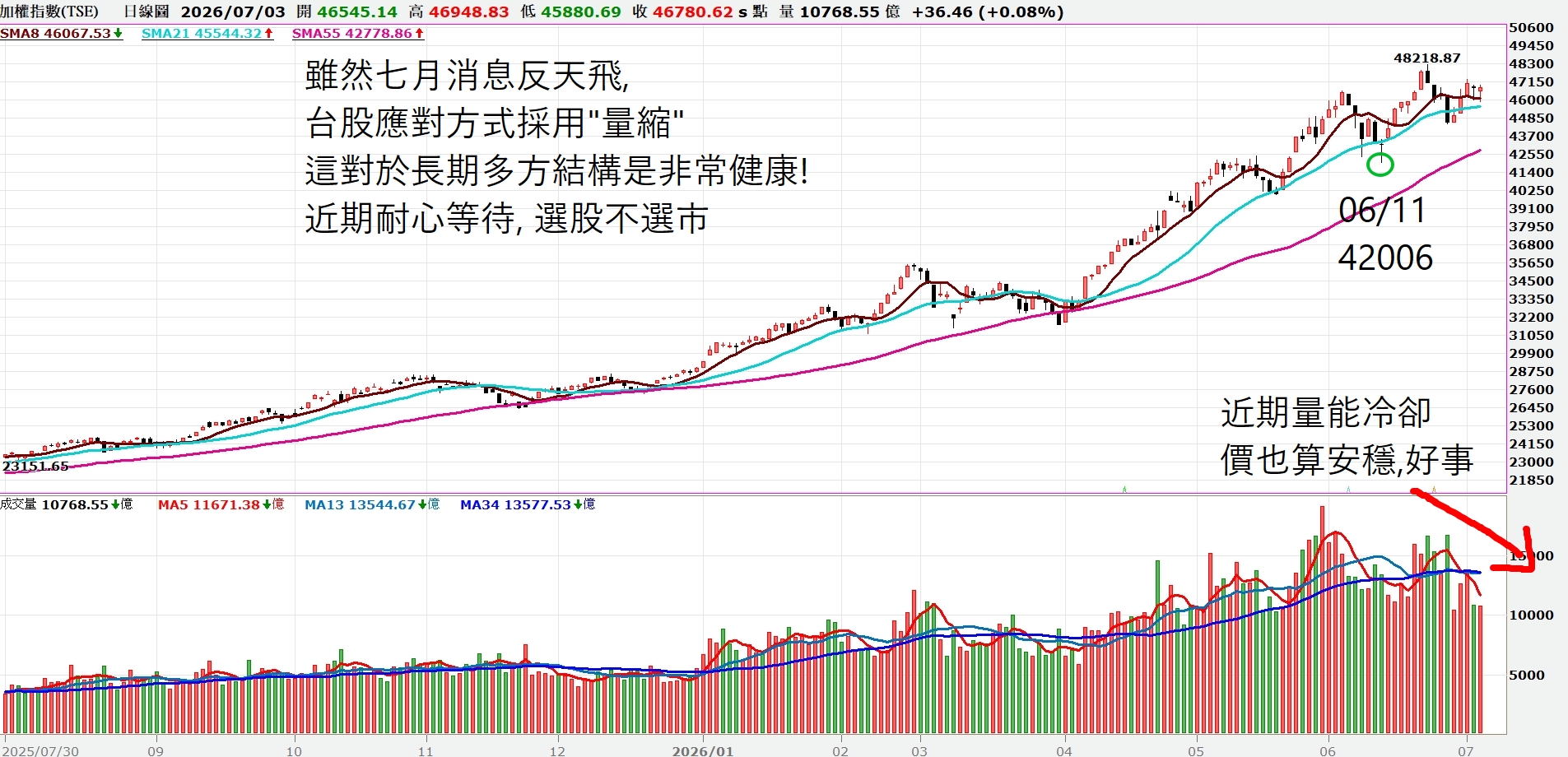 【點靈週更｜量能降溫，台股進入整理期】