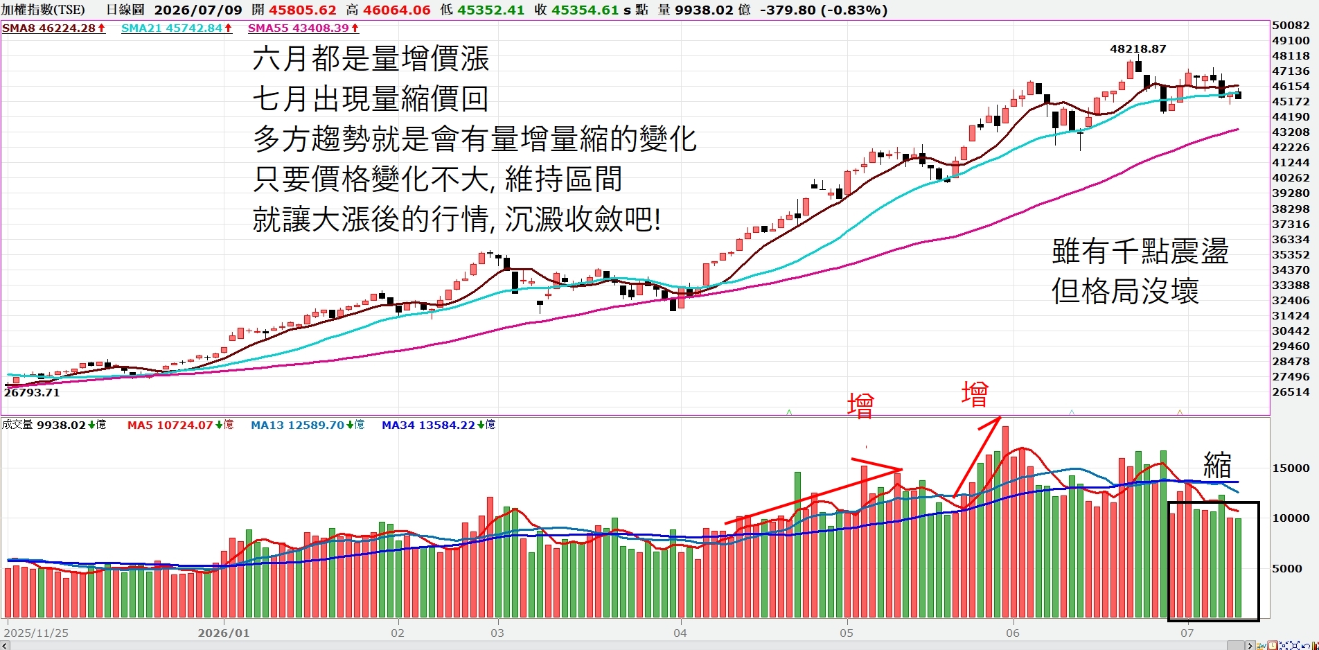 【點靈週更｜量縮整理，多方格局未變】