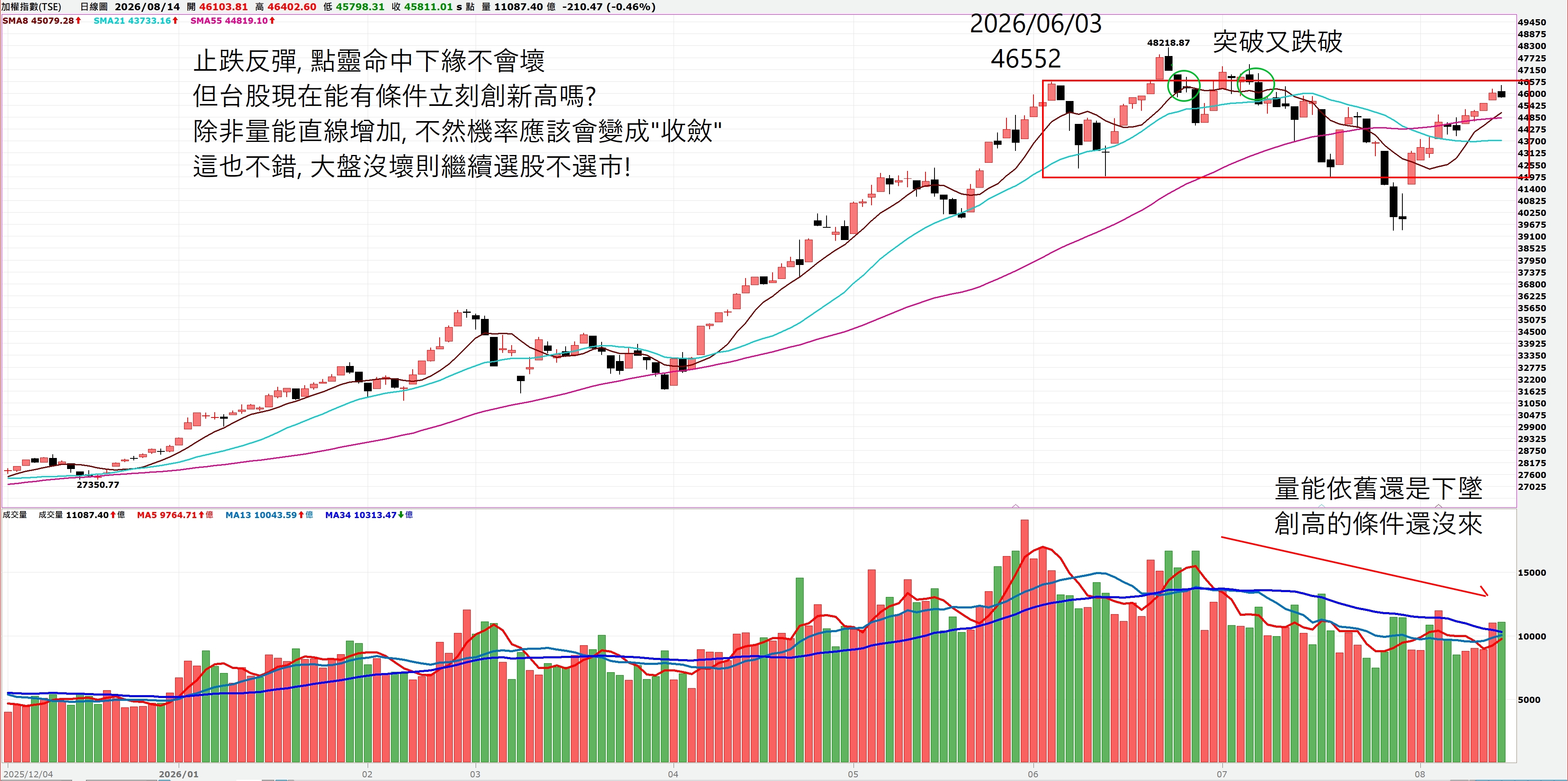 點靈週更｜8月反彈，現在到站了還是會創新高？