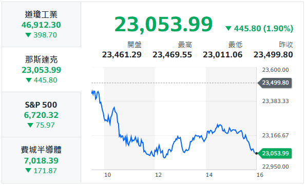10秒快速掌握：11/7盤前大小事