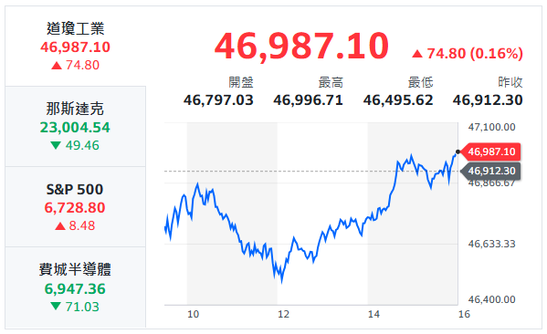 10秒快速掌握：11/10盤前大小事