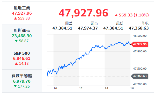 10秒快速掌握：11/12盤前大小事