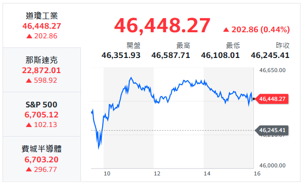 10秒快速掌握：11/25盤前大小事