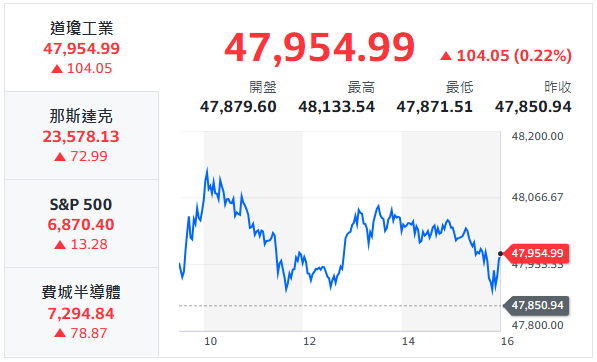 10秒快速掌握：12/8盤前大小事