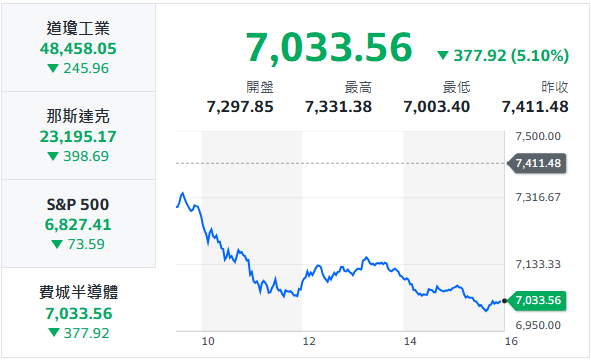 10秒快速掌握：12/15盤前大小事