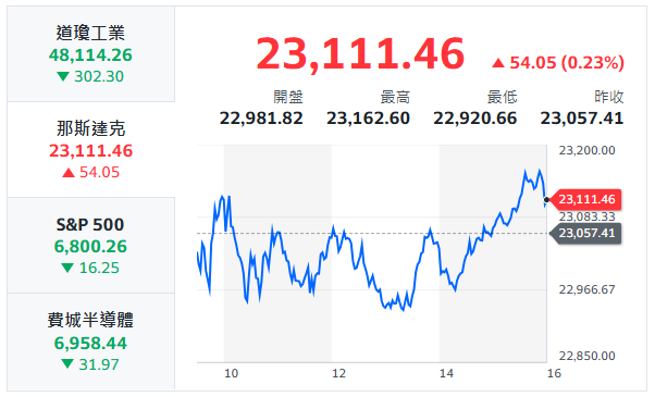 10秒快速掌握：12/17盤前大小事