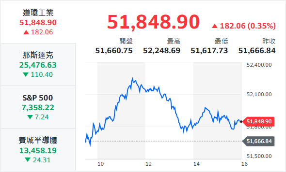 10秒快速掌握：6/25盤前大小事