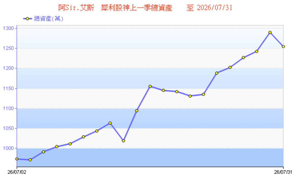 7月極端行情現股也能獲利25.46%！