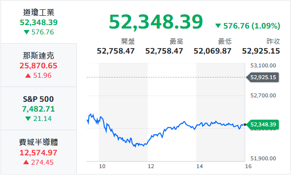 10秒快速掌握：7/9盤前大小事