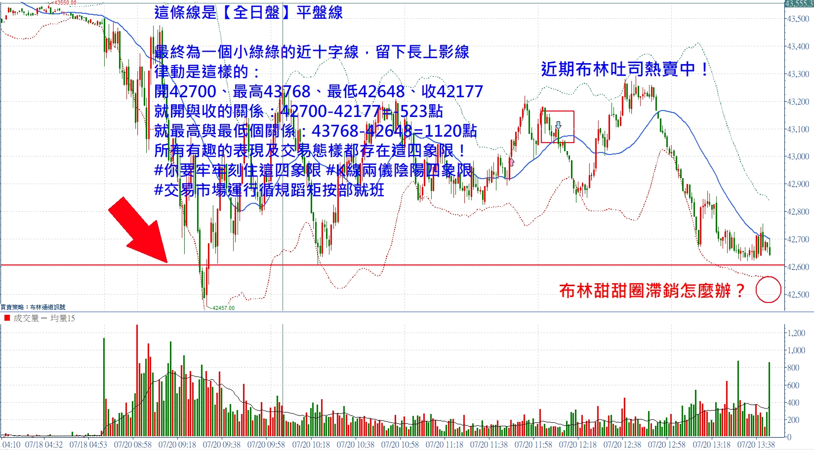 你要牢牢刻住K線兩儀陰陽四象限！張琨琳