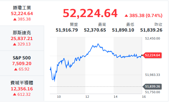 10秒快速掌握：7/22盤前大小事