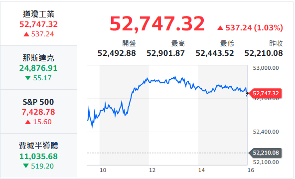 10秒快速掌握：7/29盤前大小事