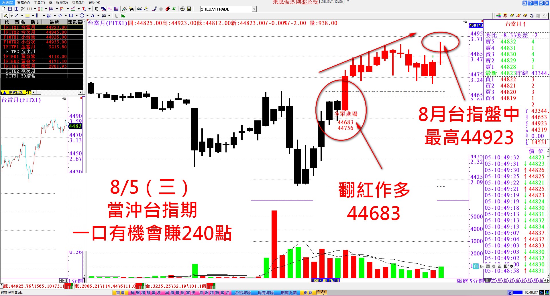 費半指數突破12000、台股放量突破44200、台股長勢將延續（股期人）