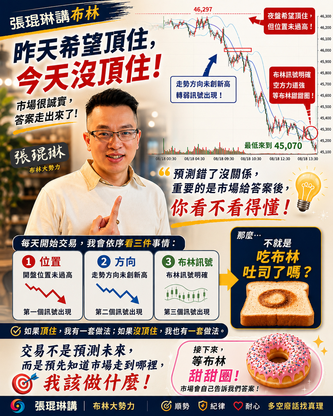 【張琨琳講布林】  昨天我在「一張圖弄懂今日台指期」最後寫了一句：  「希望夜盤可以頂住！」