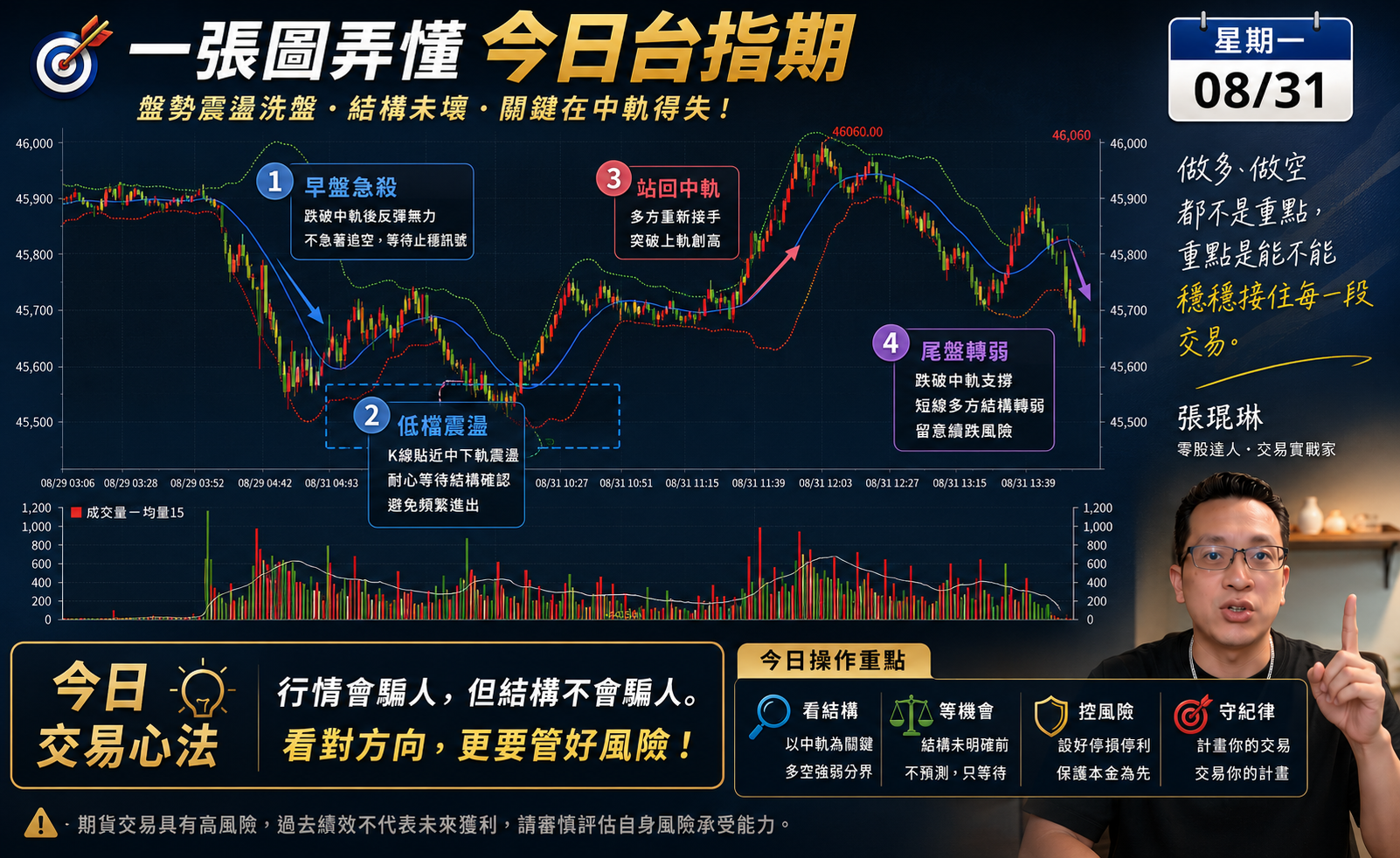 一張圖弄懂今日台指期｜張琨琳