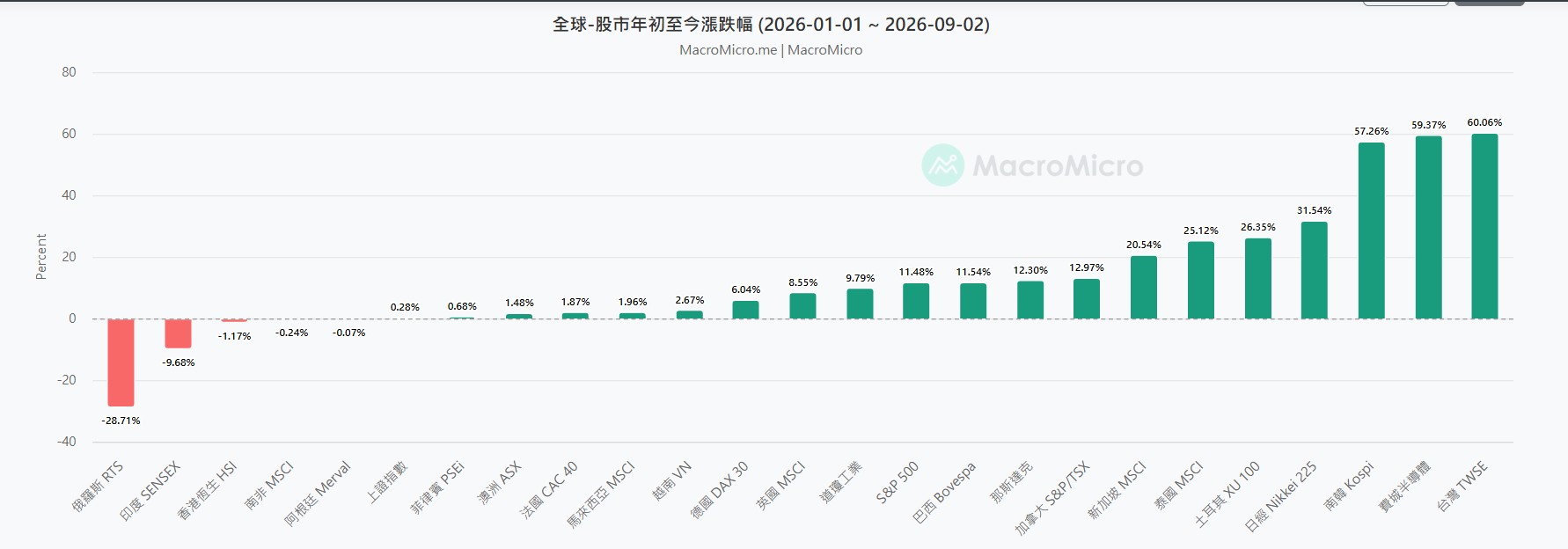 台股今日20260902 正式成為2026年全球股市中 漲幅第一名股市：是風險？還是契機？  9/19課程告知你！